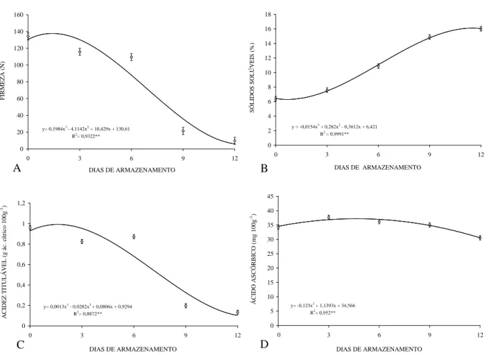 Figura 5 – Firmeza (A), e teores de sólidos solúveis (B), acidez titulável (C) e ácido ascórbico (D) da polpa de mangas ‘Palmer’ tratadas com fungicidas, associados ou não com tratamento hidrotérmico (53° C/10 minutos), e armazenadas sob condição ambiente 