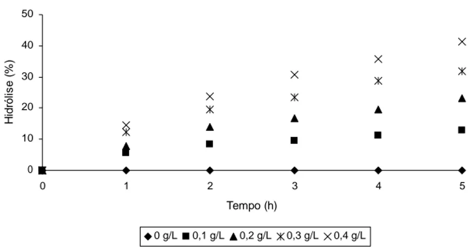 Figura 2 – Porcentagem de hidrólise da lactose em leite pasteurizado para diferentes concentrações de enzima    - -galactosidase, em função do tempo.
