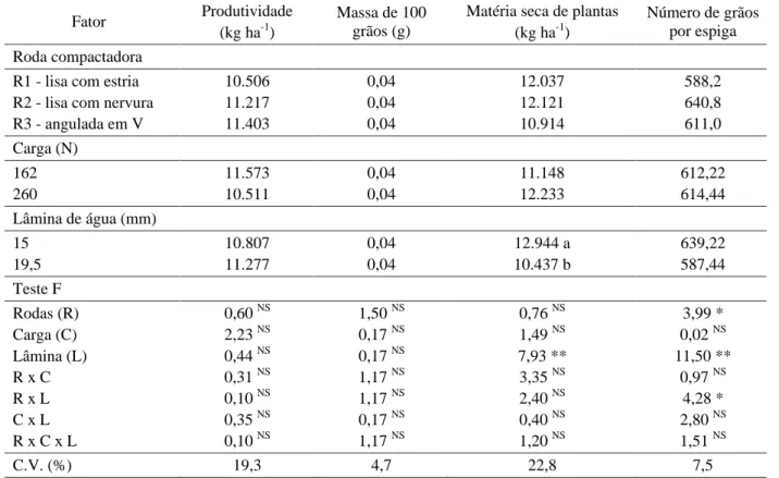 Tabela 2 – Síntese da análise de variância para os valores médios da produtividade, massa de 100 grãos, número de grãos por espiga e matéria seca de plantas do milho.