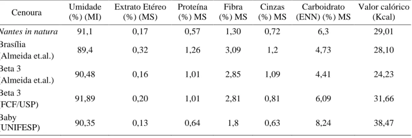 Tabela 1 – Valores das médias da composição centesimal de cenoura das variedades Nantes, Brasília e Beta 3