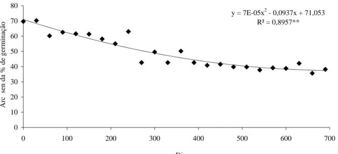 Figura 1 – Médias e função ajustada para a porcentagem de germinação em função dos períodos crescentes de armazenamento das sementes de Dalbergia nigra