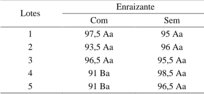 Tabela 1 – Porcentagem de germinação de cinco lotes de sementes de feijão, tratadas ou não com enraizante Wiser