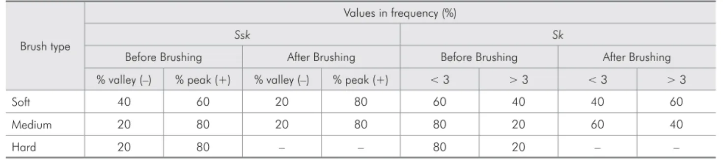 Table 2 - Values in frequency of Ssk/Sk for dentin according to type of brush used.