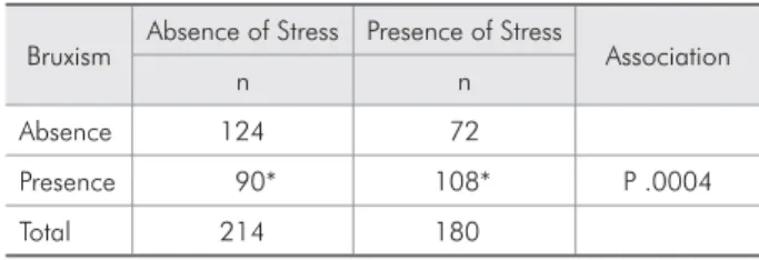 Table 2 - Association between emotional stress and police  officers’ type of work.