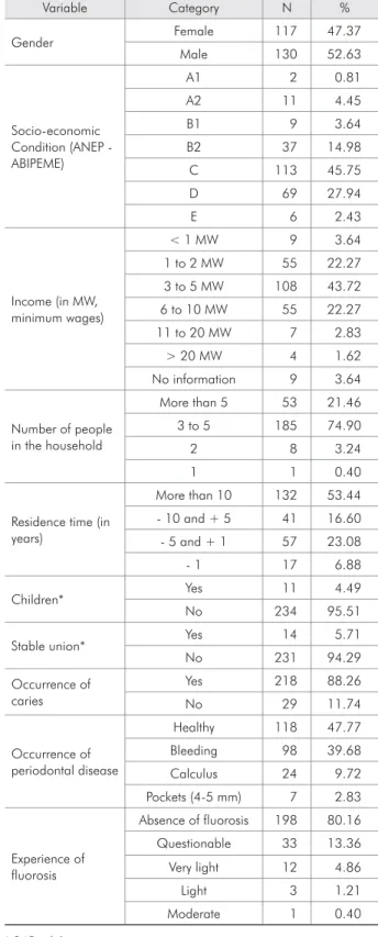 Table 1 also shows that 49 participants (19.83%)  presented various degrees of luorosis (from 