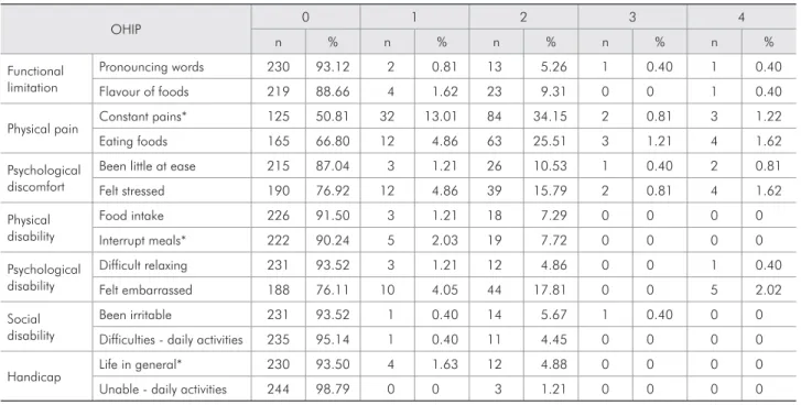 Table 2 - Average number of permanent decayed (D),  missing (M), filled (F), intact (H) teeth, DMFT and mean  sig-nificant caries index (SiC) among participants of the study,  Água Doce - SC, 2005.