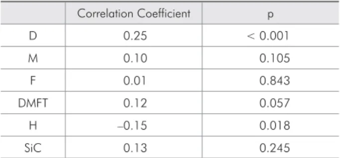 Table 4 - Correlation coefficients between decayed (D),  missing (M), filled (F), occurrence of caries (DMFT), intact  (H) teeth and significant caries index (SiC) with the OHIP,  among adolescents in Água Doce - SC, 2005.