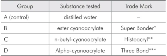 Table 1 - Experimental groups and substances tested.