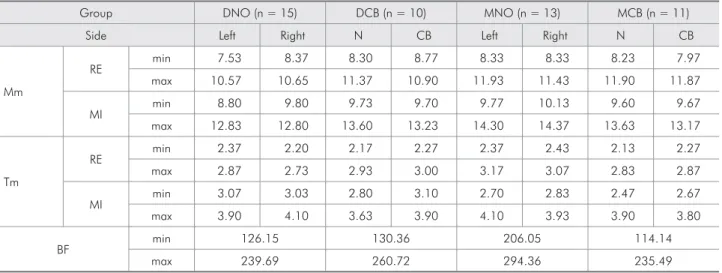 Table 1 - Minimal (min) and maximal (max) values for masseter (Mm) and temporal (Tm) muscle thickness (mm) and bite force  (BF) (N).