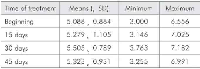 Table 1 - Means (± SD), minimum and maximum Strepto- Strepto-coccus mutans log 10 (CFU) values in saliva, at the beginning  of treatment and 15, 30 and 45 days after placement of the  appliances.