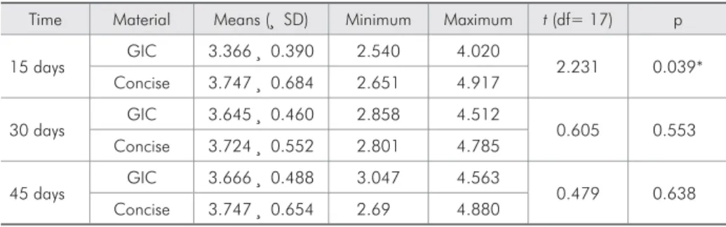 Table 2 - Descriptive statistics   of log 10 (CFU) values in biofilm  for type of material and time of  treatment and paired Student’s  t-test for comparison of means  15, 30 and 45 days after  placement of the appliances.