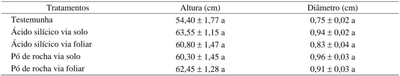 Tabela 3 – Altura e diâmetro (média ± erro padrão) das plantas de batata inglesa adubadas com silício