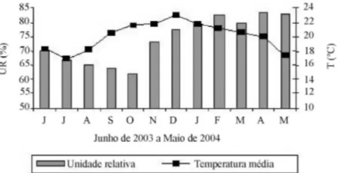 Figura 1 –  Médias mensais de umidade relativa (%) e de temperatura média (ºC). UFLA, Lavras – MG, ano agrícola 2003/2004.