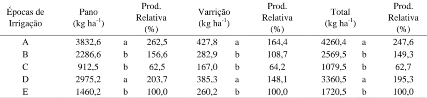 Tabela  3  –  Resultados  do  teste  de  comparação  de  médias,  para  as  produtividades  de  café  de  pano,  de  varrição  e produtividade total da safra 2004, em função das épocas de irrigação e produção relativa ao tratamento não irrigado