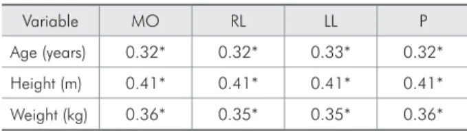 Table 1 - Pearson’s r values obtained from the correlations  between mean ROM and the variables age, weight, and  height