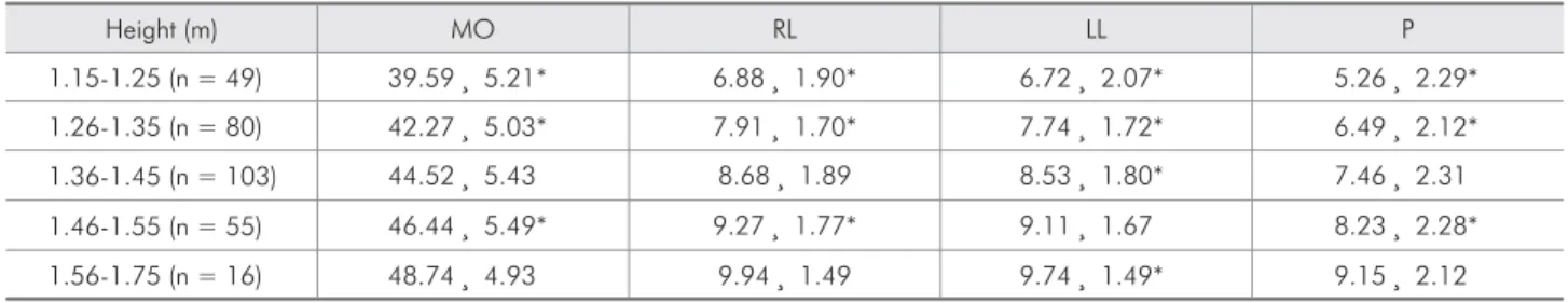Table 4 - Mean values and standard deviations of mandibular ROM (mm) according to the studied weight ranges.