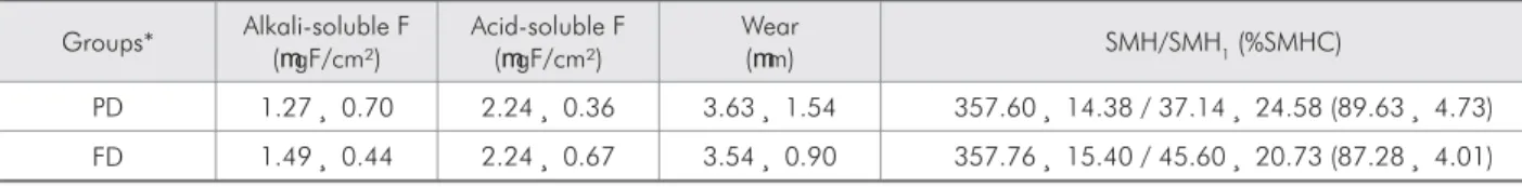 Table 1 shows that there were no signiicant differ- differ-ences (p > 0.05) between the groups in respect to the  presence of luoride in enamel