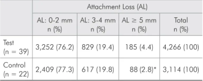 Table 3 - Frequency distribution of periodontal sites ac- ac-cording to attachment loss (AL).