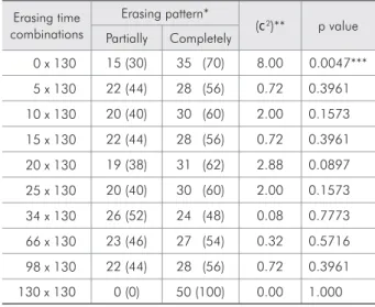 Table 1 shows the results of pair-wise compari- compari-sons between images acquired with control and  par-tially erased SPPs