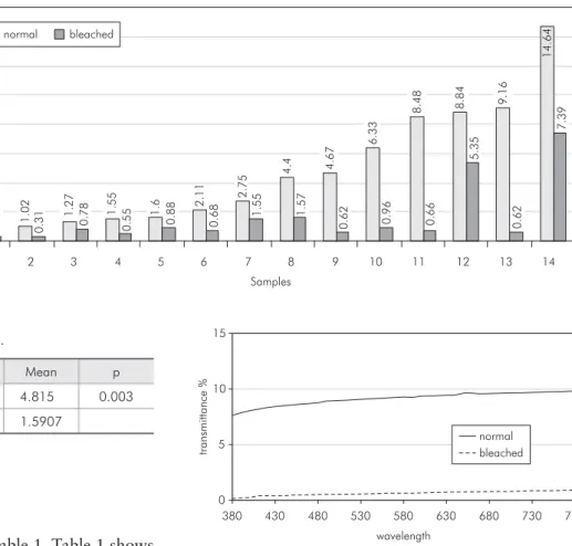 Table 1 - Transmittance values (%).