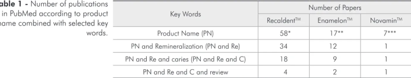 Table 1 - Number of publications  in PubMed according to product  name combined with selected key  words.