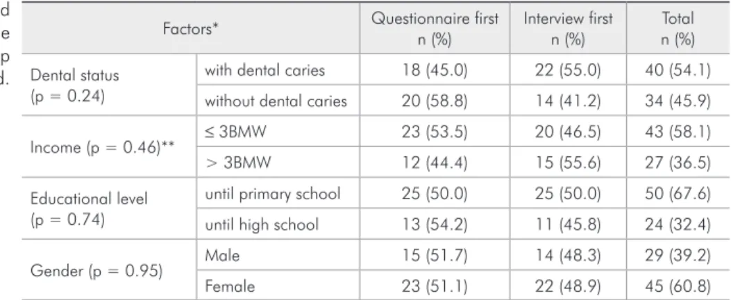 Table 2 summarizes the total scores and comple- comple-tion  rates  of  the  OHIP14  in  both  formats