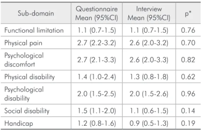 Table  4  -  Mean  scores  in  each  OHIP  14  sub-domain  in  both administration formats