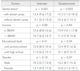 Table 5 - Percentage reporting one or more items by OHIP  14 sub-domain in the interview and questionnaire formats.