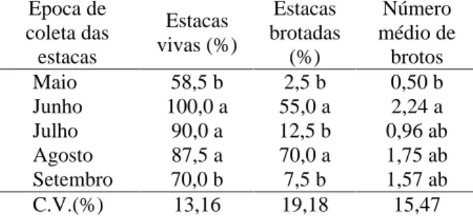 Tabela  1  –  Porcentagem  de  estacas  vivas,  brotadas  e número  médio  de  brotos  de  estacas  apicais  de  figueira ‘Roxo  de  Valinhos’,  coletadas  em  diferentes  épocas
