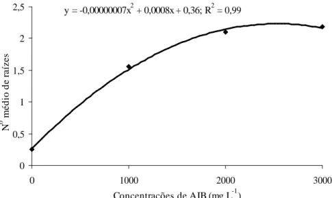 Figura 4 – Influência de concentrações de AIB no número médio de raízes por estaca de oliveira