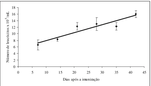 Figura  4  –  Reta  de  regressão  obtida  a  partir  de  contagens  de  lecucócitos  das  placas  de  Peyer  de  camundongos imunizados com o CPSMV purificado.