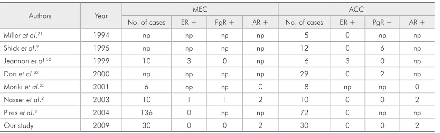 Table 2 - Summary of the reports of estrogen receptor (ER), progesterone receptor (PgR) and androgen receptor (AR) in pleo- pleo-morphic adenoma (PA) and Warthin’s tumor (WT).