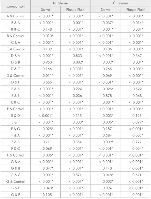 Table 4 - P values obtained  from nonparametric multiple  comparisons of controls and  studied brackets for Ni and Cr  release ( µ g L −1 ) in synthetic saliva  and artificial plaque fluid.