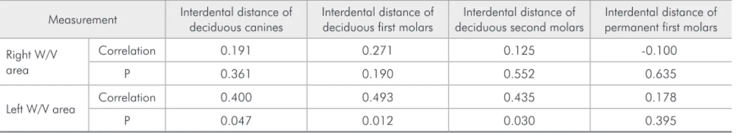 Table 3 - Description and results of the t-Student test comparing the measurements between genders.