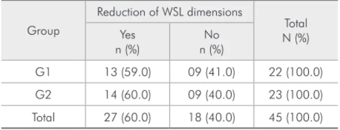 Table 2 shows that after 4 varnish applications,  both  products  were  effective  in  reducing  WSL   di-mension values