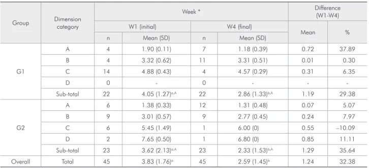Table 2 - Mean (SD) dimension values of WSL according to fluoride varnish group and dimension category