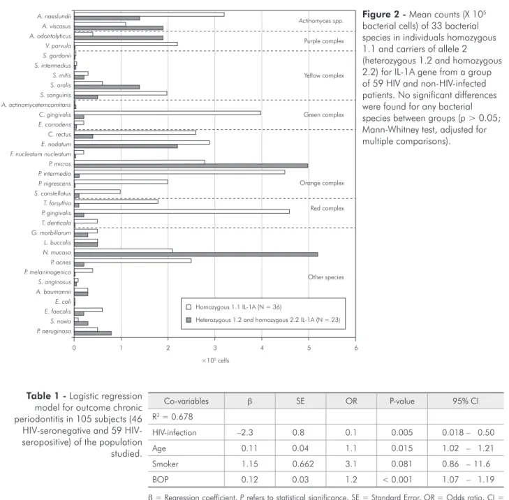 Table 2 shows the distribution of the IL-1 alleles  and genotypes in the study population according to  periodontal status and HIV infection