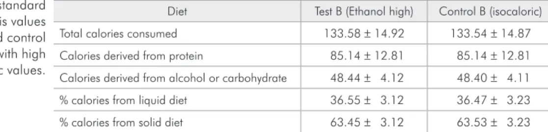 Table 2 - Mean and standard  deviation of diet analysis values  (kcal/day) for the test and control  groups associated with high  caloric values.