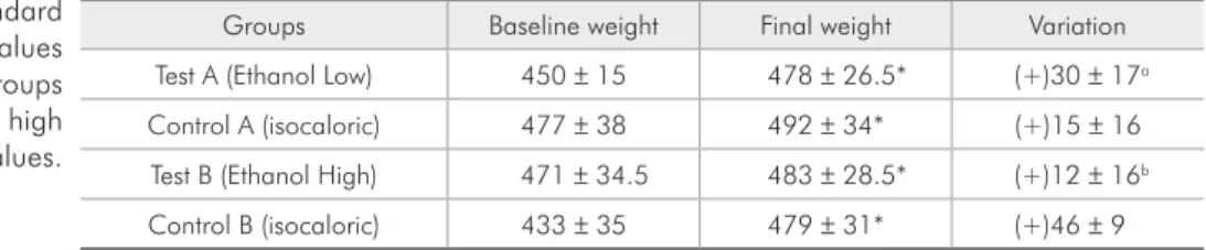 Table 3 - Mean and standard  deviation of weight analysis values  (g) for the test and control groups  associated with low and high  caloric values