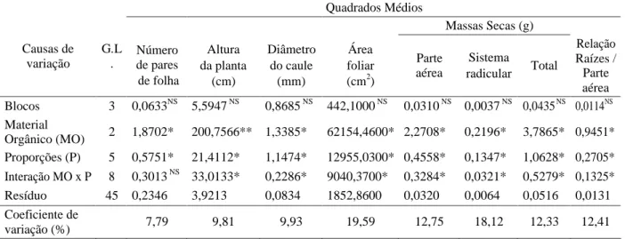 Tabela 1 – Resumos das análises de variância para as características avaliadas no experimento sobre diferentes materiais orgânicos no substrato artificial na produção de mudas de cafeeiro (Uberlândia-MG, 2006)
