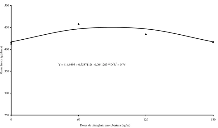 Figura 1 – Massa fresca total comercial de alface tipo americana, em função de doses de nitrogênio em cobertura
