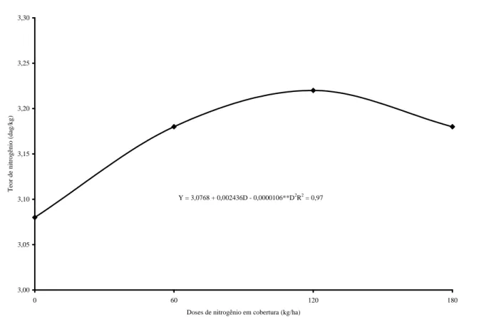 Figura 3 – Teor de nitrogênio na parte comercial da alface tipo americana, em função de doses de nitrogênio