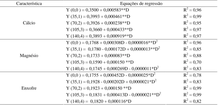 Tabela 1 – Equações de regressão para teor de cálcio, magnésio e enxofre de doses de molibdênio, em função das doses de nitrogênio em alface tipo americana