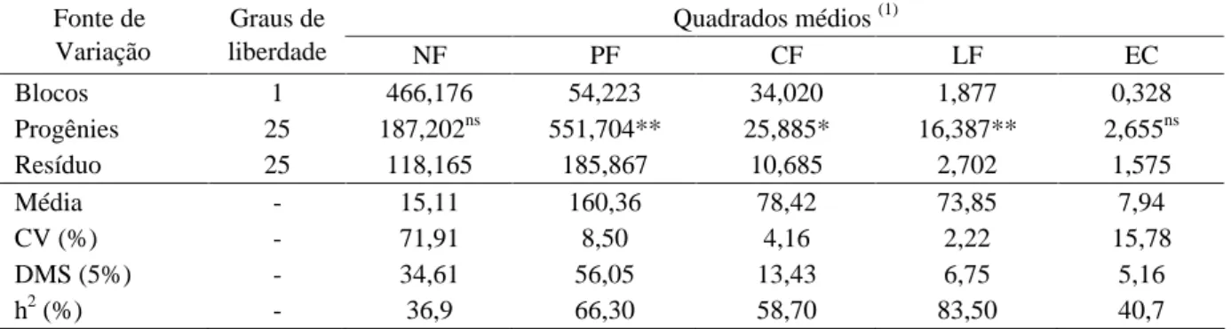 Tabela 1 – Resumo da análise de variância individual para características agronômicas do maracujazeiro amarelo e alguns parâmetros genéticos importantes associados.