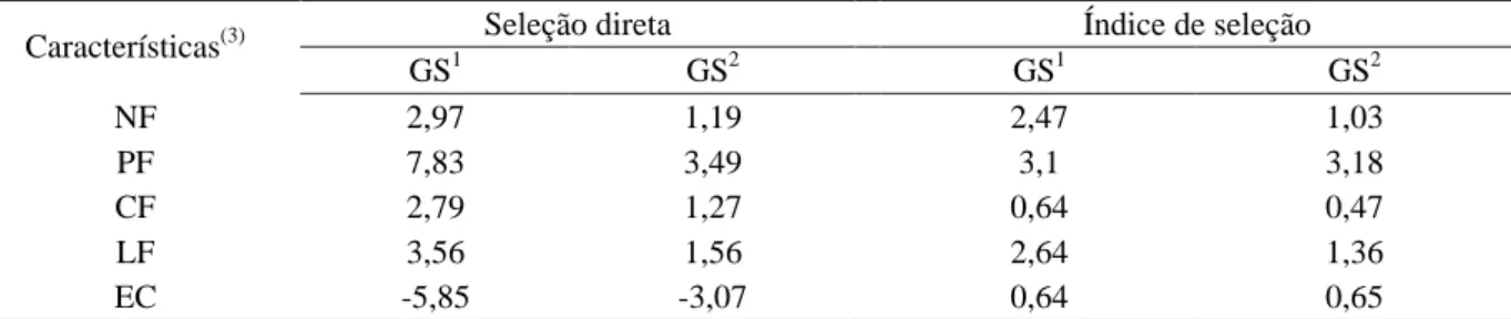 Tabela 3 – Estimativas de ganhos genéticos preditos para 26 progênies de meio-irmãos em maracujazeiro amarelo, por meio de seleção direta e índice de seleção.