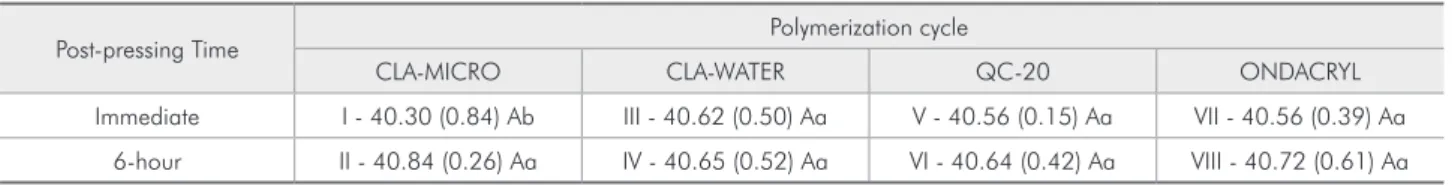 Table 5 - Means and standard deviations (mm) of the linear distance LI-LM according to polymerization cycle and post-pressing  time.