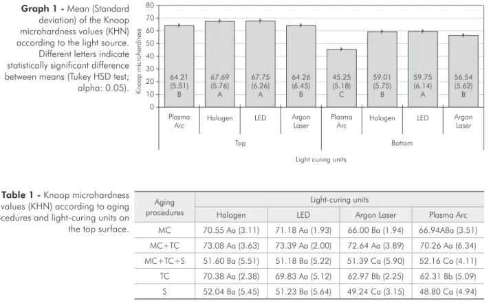 Table 1 - Knoop microhardness  values (KHN) according to aging  procedures and light-curing units on  the top surface.