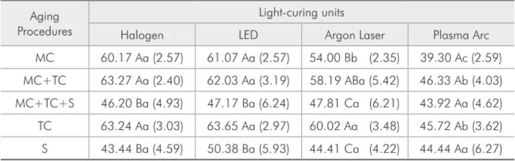 Table 2 - Knoop microhardness  values (KHN) according to aging  procedures and light-curing units  on the bottom surface.