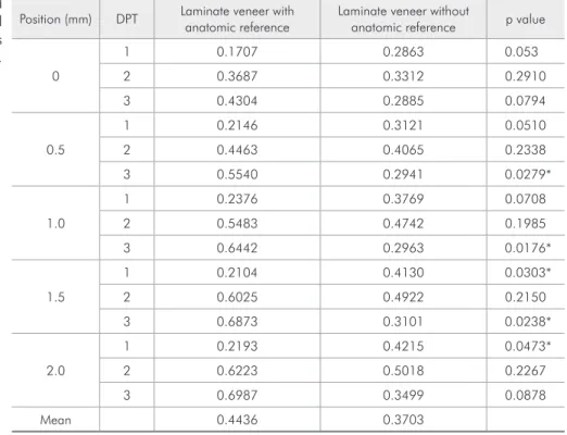 Table 2 - Mean values ( µ m) and  p value comparing the buccal  contour of the laminate veneers  using or not a reference tooth.