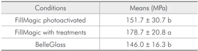 Table 2 - Flexural strength of the studied composites.